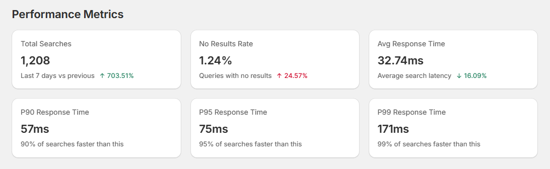 Screenshot of Surge Dashboard Analytics-Performance Metrics