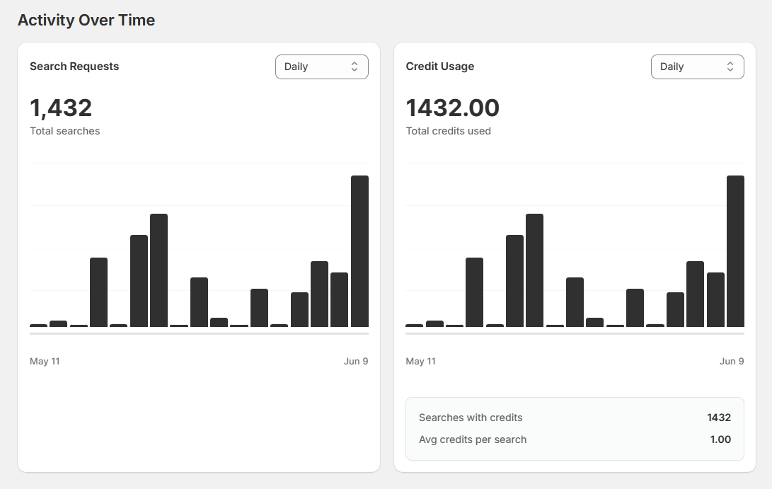 Screenshot of Surge Dashboard Analytics-Activity Over Time